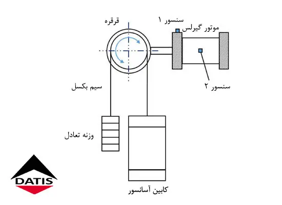 کارایی موتور آسانسور گیرلس