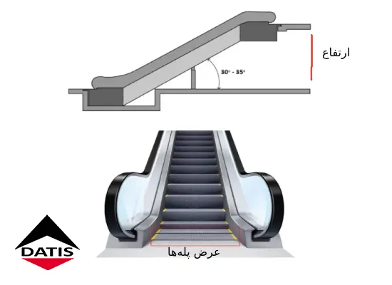طرح اولیه در مراحل نصب پله برقی