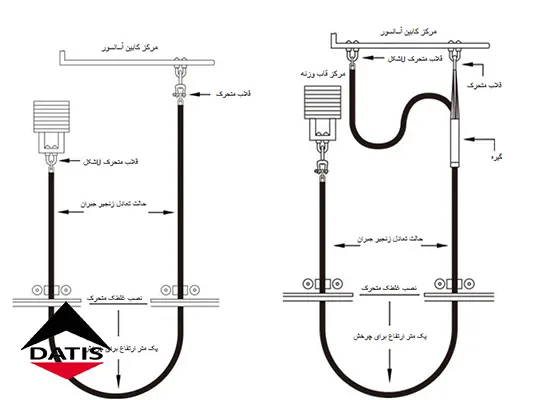 دیاگرام زنجیر جبران در آسانسور