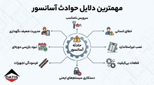 یک اینفوگرافیک حرفهای با عنوان «مهمترین علل حوادث آسانسور» که در مرکز آن عبارت «حادثه آسانسور» قرار دارد و هشت عامل اصلی شامل سرویس نامناسب، خطای انسانی، نصب غیراستاندارد، قطعات بیکیفیت، دستکاری سیستمهای ایمنی، فرسودگی تجهیزات، نبود بازرسی دورهای و مدیریت ضعیف نگهداری بهصورت شاخهای و همراه با آیکونهای اختصاصی نمایش داده شدهاند.