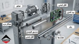 نمای انفجاری (Exploded View) از سیستم درب آسانسور با برچسبگذاری اجزای اصلی شامل اپراتور درب، موتور، قفل ایمنی، سنسور فتوسل، برد کنترل، ریل و غلطکها، به سبک فنی و سهبعدی.