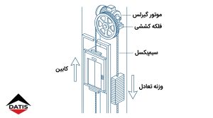شماتیک عملکرد سیستم آسانسور MRL شامل کابین، موتور گیرلس، فلکه کششی، سیمبکسل و وزنه تعادل با فلشهای مسیر حرکت.