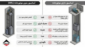 تفاوت آسانسور MRL با آسانسور موتورخانهدار