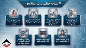 اینفوگرافیک با عنوان «۷ نشانه خرابی درب آسانسور» شامل آیکونهای درب نیمهباز، علامت هشدار، بلندگو (صدا)، سنسور، چرخدنده، کد خطا و تکنسین تعمیر، با طراحی مدرن و فنی.
