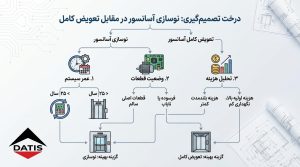 تصویر یک نمودار تصمیم‌گیری حرفه‌ای (Decision Tree) که مسیر انتخاب بین «نوسازی آسانسور» و «تعویض کامل آسانسور» را بر اساس وضعیت قطعات، هزینه و عمر سیستم نشان دهد.