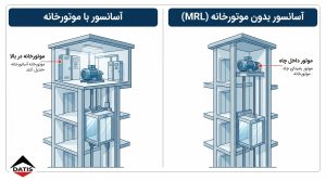 اینفوگرافیک مقایسه آسانسور MRL و آسانسور موتورخانهدار از نظر محل قرارگیری موتورخانه.