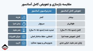تصویر جدول مقایسه‌ای حرفه‌ای بین نوسازی آسانسور و تعویض کامل که مواردی مانند هزینه، زمان اجرا، عمر مفید، میزان تغییرات و کاربرد هر روش را نمایش دهد.