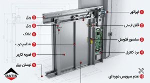 اینفوگرافیک سهبعدی از درب آسانسور با شمارهگذاری ۱۰ علت اصلی خرابی شامل اپراتور، قفل ایمنی، سنسور فتوسل، برد کنترل، ریل، غلطک، تنظیم درب، ضربه کاربر، نوسان برق و نبود سرویس دورهای، با سبک فنی و واقعگرایانه.