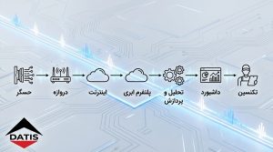 اینفوگرافیک مراحل عملکرد اینترنت اشیا شامل Sensor → Gateway → Internet → Cloud Platform → Analytics → Dashboard → Technician با آیکونهای مرتبط و فلشهای نمایش جریان دادهها.