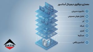 یک دیاگرام لایه‌ای (Layer Architecture) که هفت بخش اصلی دوقلوی دیجیتال را از پایین به بالا نمایش می‌دهد: آسانسور واقعی → سنسورها → کنترلر → شبکه → Cloud → AI Analytics → داشبورد مدیریتی.