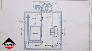 تصویر شماتیک سیستم آسانسور کششی که کابین در یک سمت و کادر وزنه تعادل در سمت دیگر فلکه کششی قرار گرفته‌اند؛ جهت حرکت مخالف کابین و وزنه، سیم‌بکسل‌ها، موتور و نقاط اعمال نیرو با فلش‌های مهندسی مشخص شده باشند.