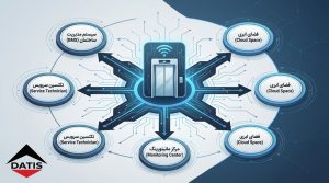 دیاگرام یک آسانسور هوشمند که از طریق اینترنت اشیا به BMS، فضای ابری، مرکز مانیتورینگ و تکنسین سرویس متصل است و مسیر تبادل داده‌ها را نمایش می‌دهد.